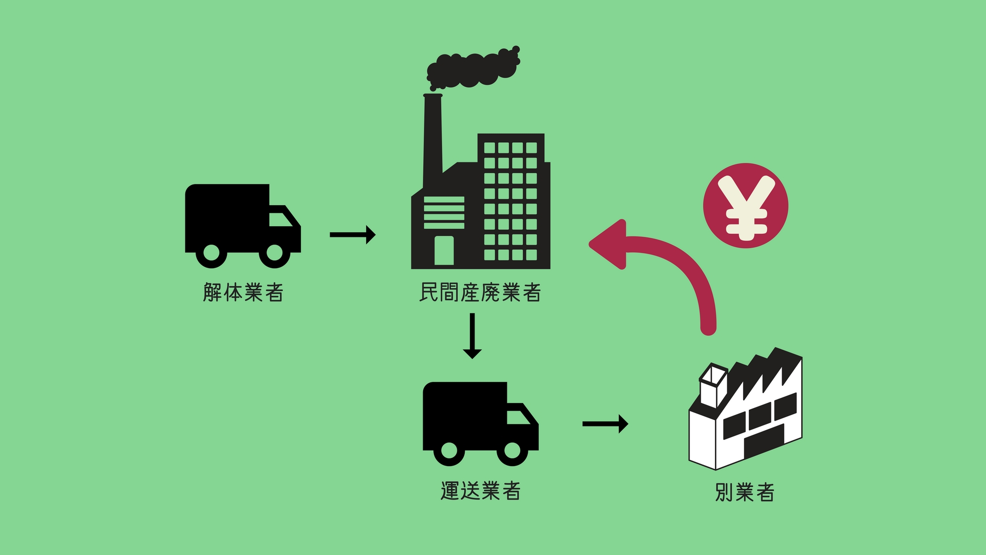 薪はタダでもらうもの！産廃業者から建築廃材をもらってwin-winだ！